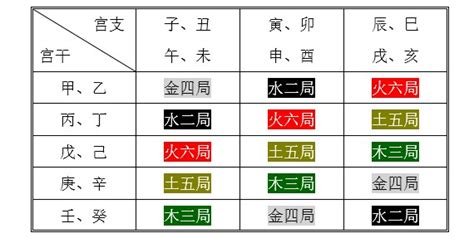 紫微斗数 五行局